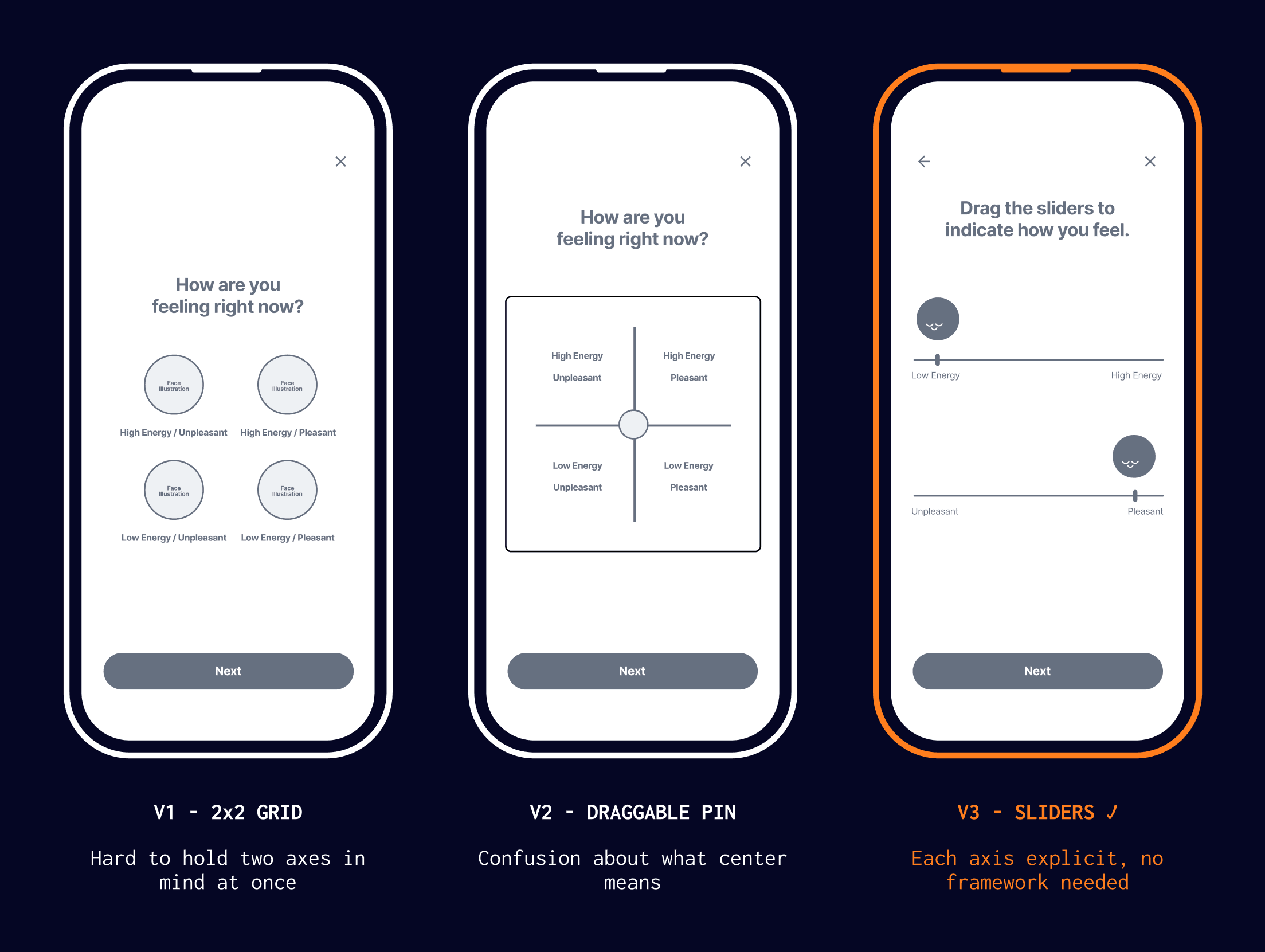 Calibration ideation sequence: v1 2x2 grid, v2 draggable pin, v3 sliders (winner)
