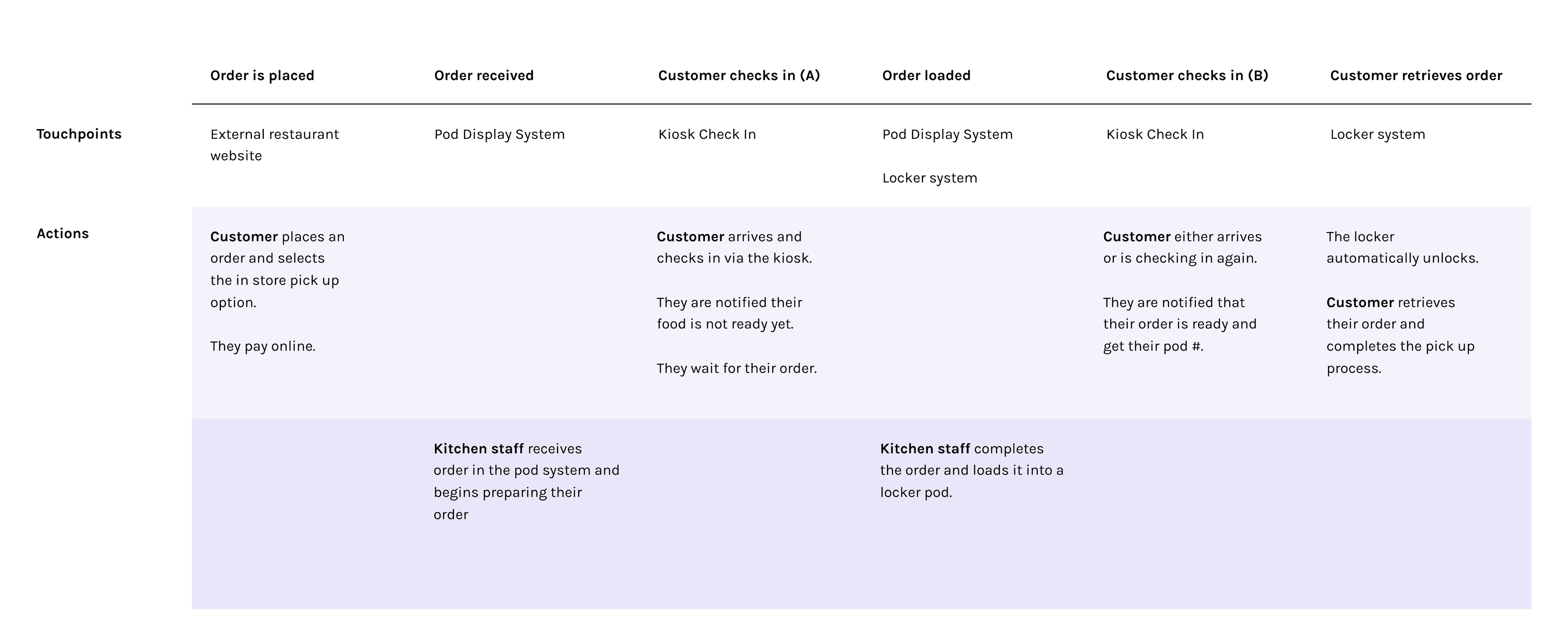 Default experience journey map