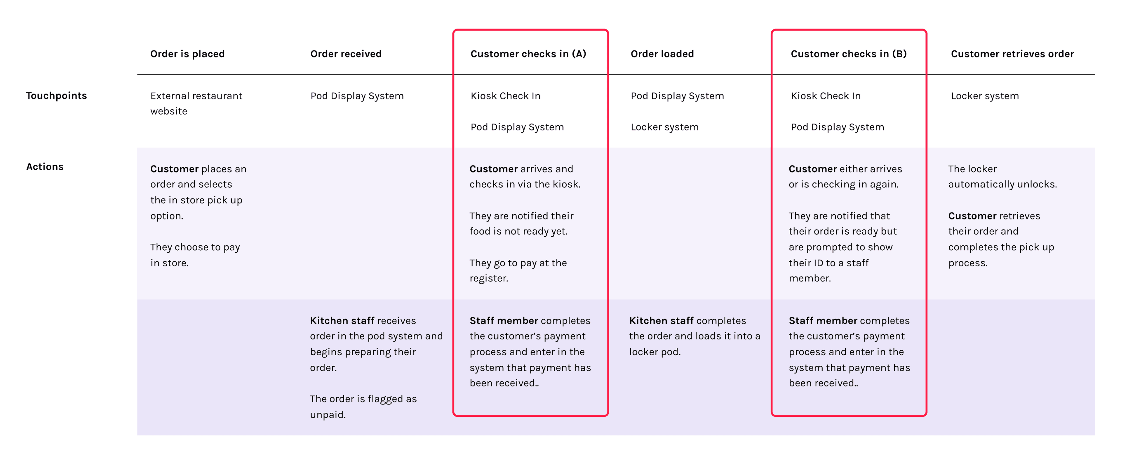 Unpaid experience journey map