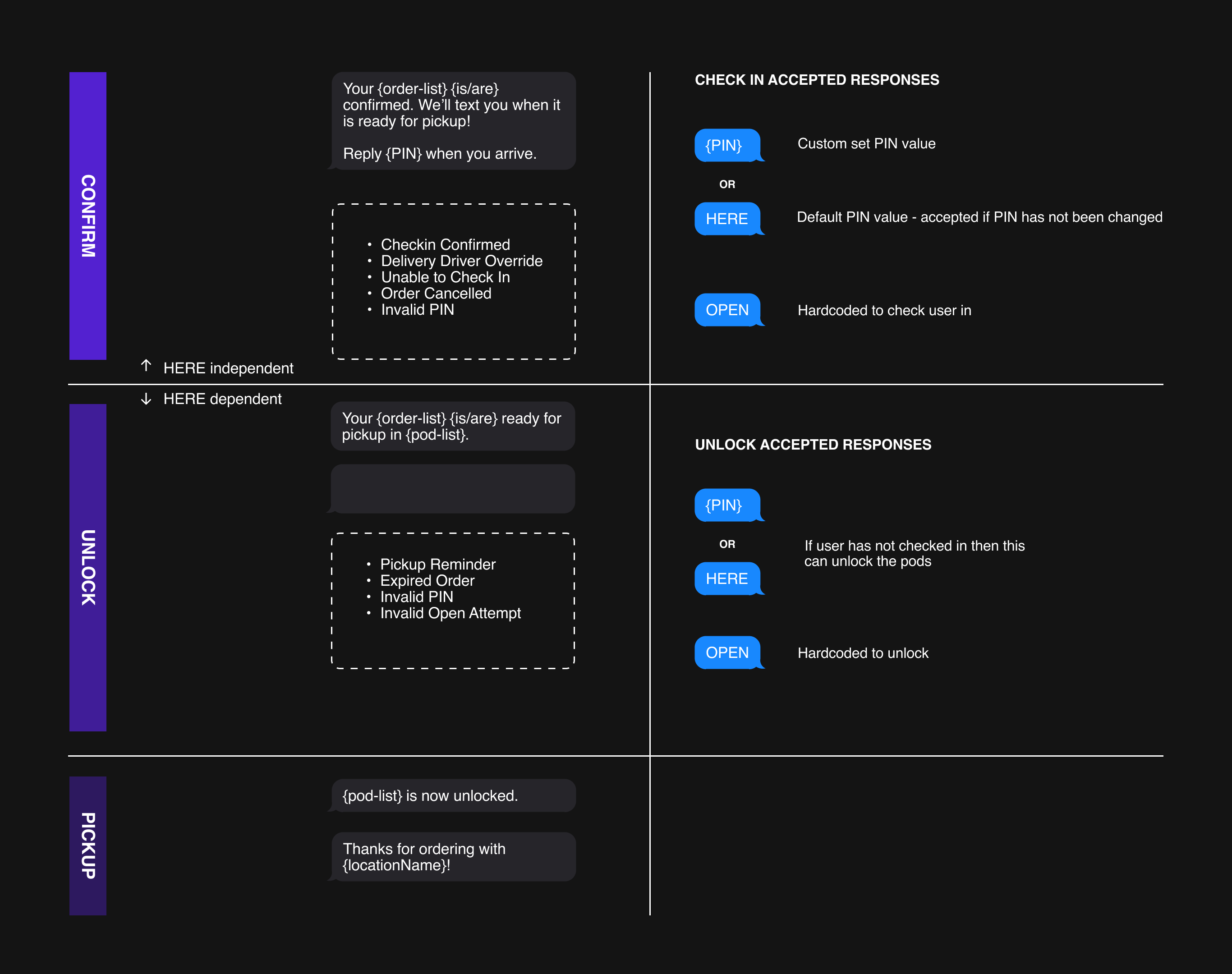SMS flow map showing the happy path structure with core events and conditional modules